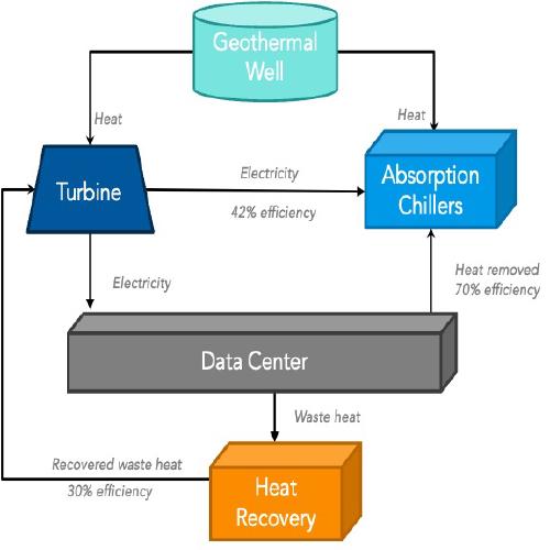 Life Cycle Assessment of Geothermal Energy for Data Centers