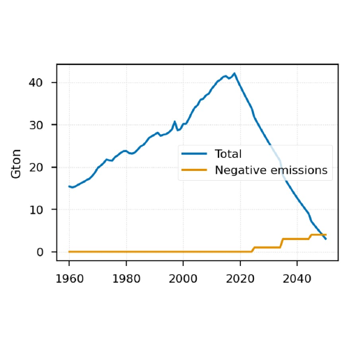 Sustainable Energy Model for 2050