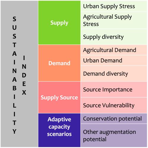 Water Resiliency Model for Central Coast California